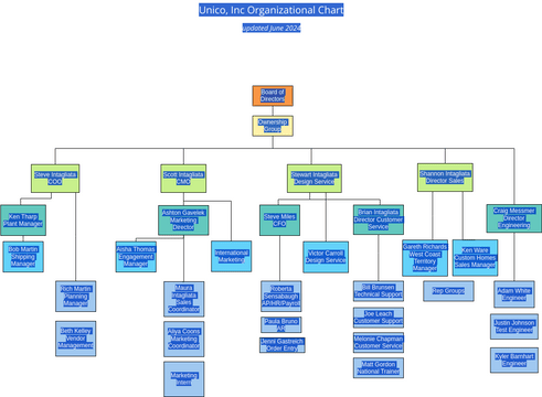 Unico Org Chart AE6